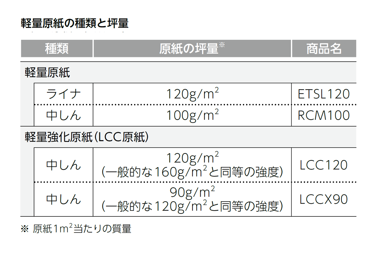 軽量原紙の種類と坪量