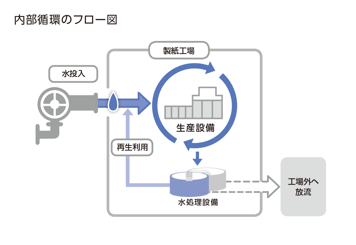 内部循環のフロー図