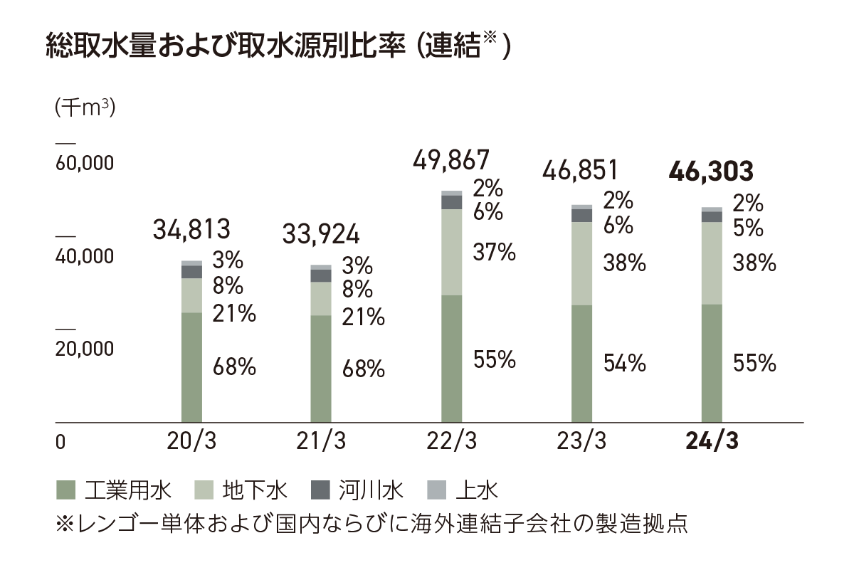 総取水量および取水源別比率