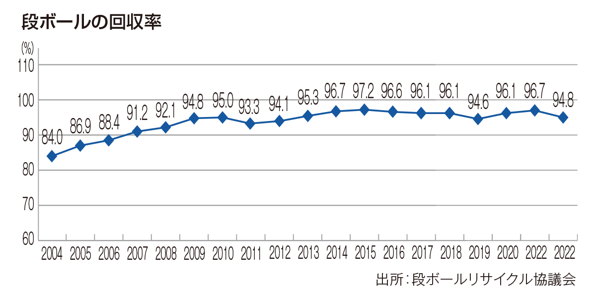 段ボールの回収率