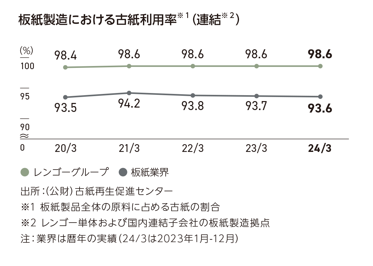 板紙製造における古紙利用率