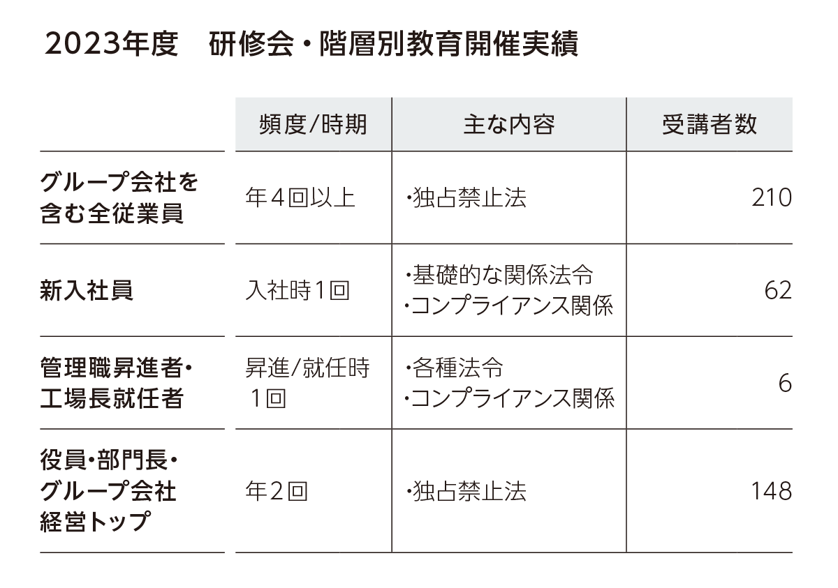 研修会・階層別教育開催実績