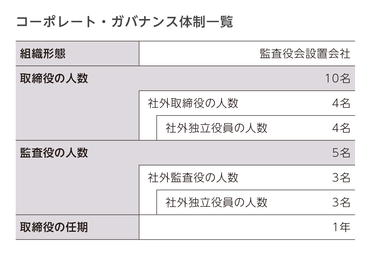 コーポレート・ガバナンス体制一覧