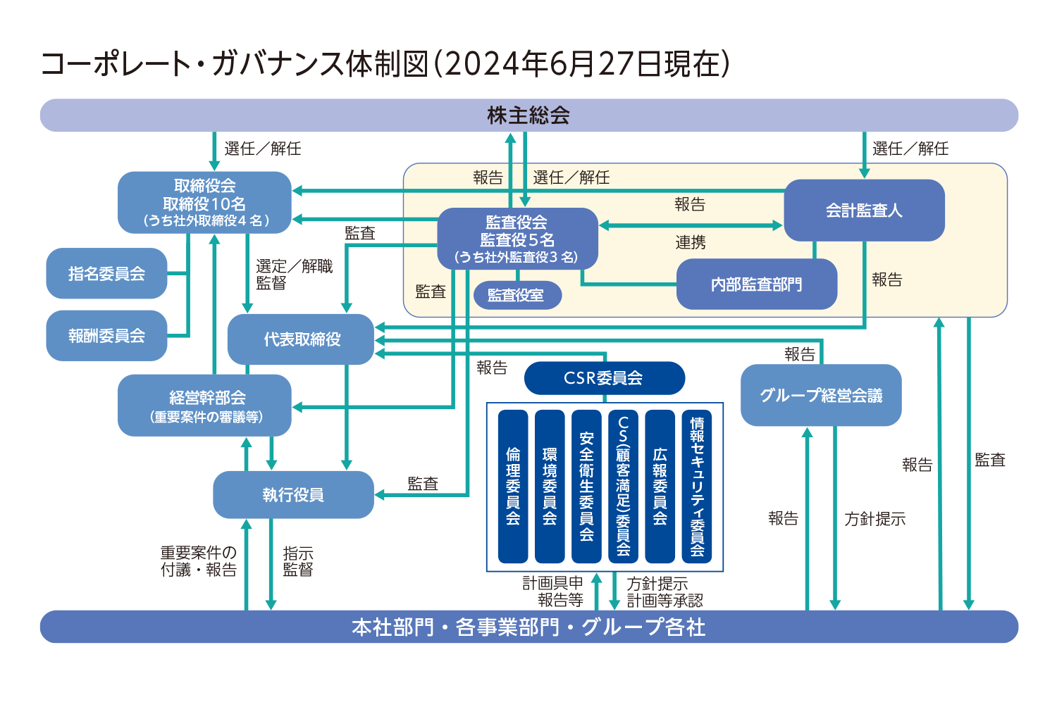 コーポレート・ガバナンス体制一覧