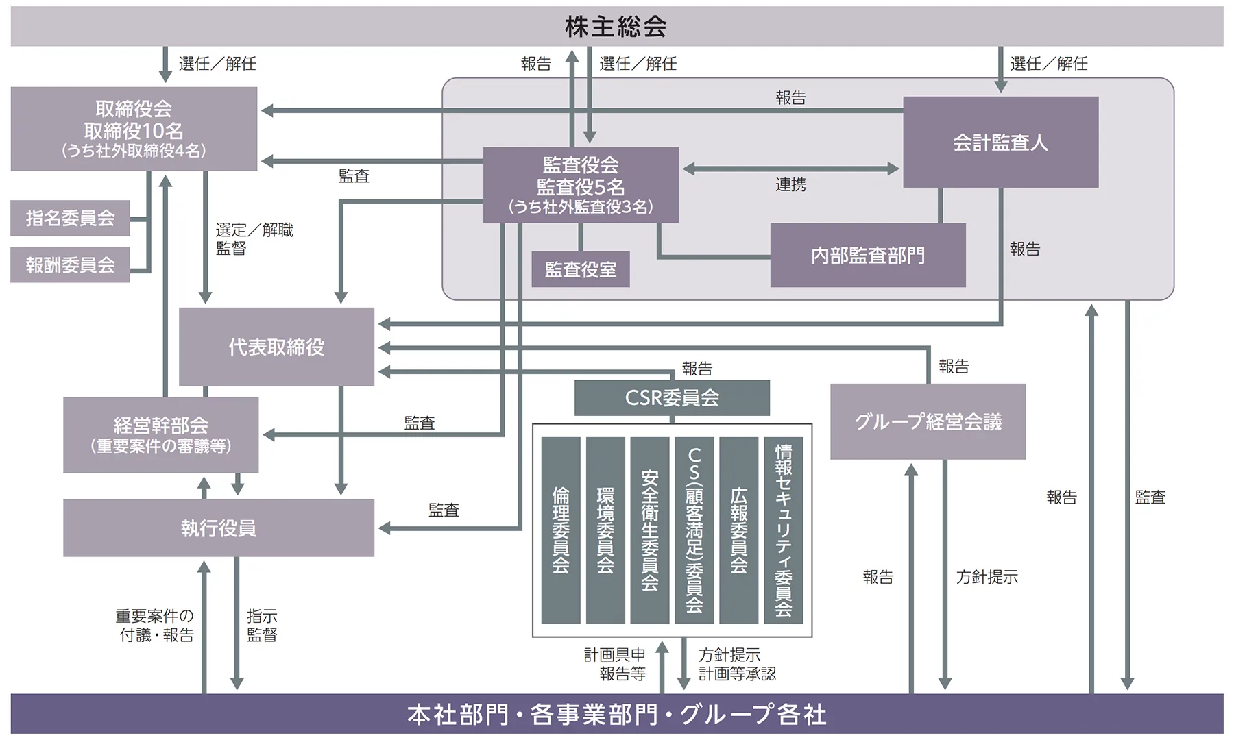 コーポレート・ガバナンス体制図