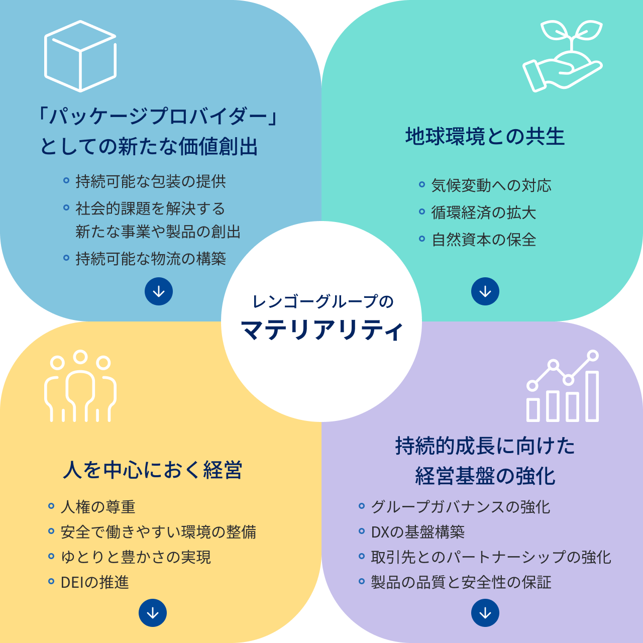 レンゴーグループのマテリアリティ