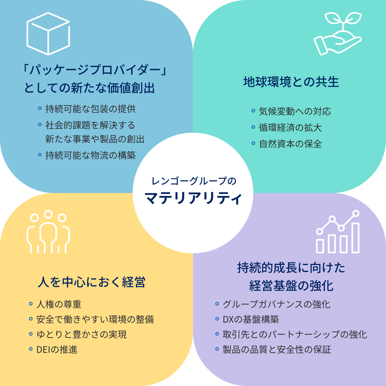 レンゴーグループのマテリアリティ ｢パッケージプロバイダー｣としての新たな価値創出 地球環境との共生 人を中心におく経営 持続的成長に向けた経営基盤の強化