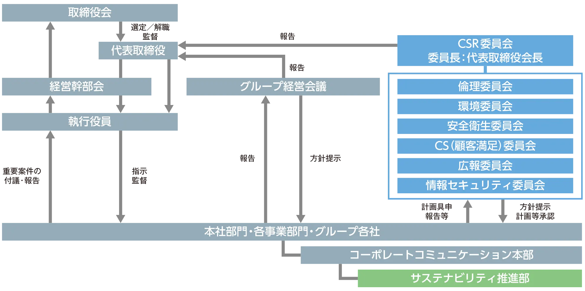 推進体制図