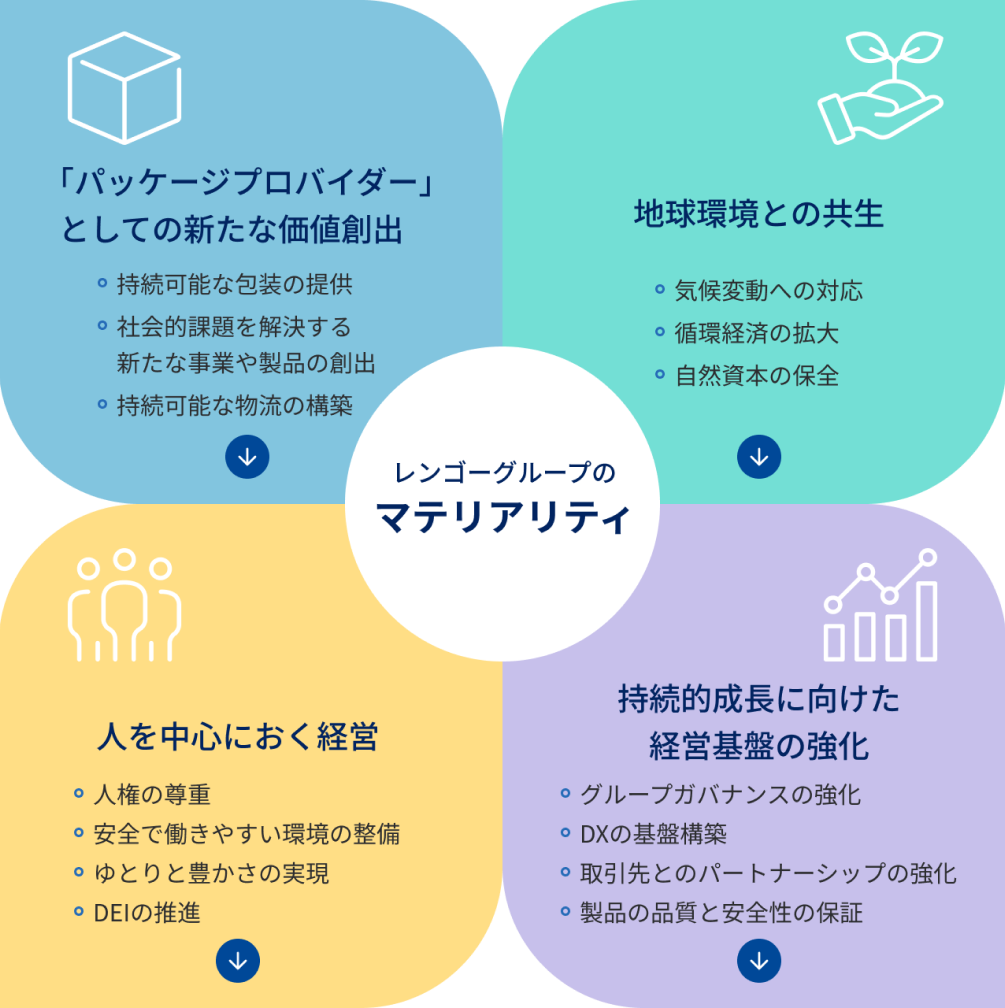 レンゴーグループのマテリアリティ
