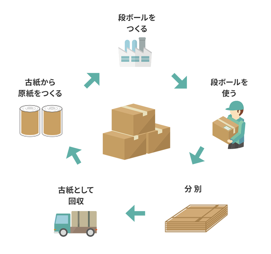 段ボール回収システム