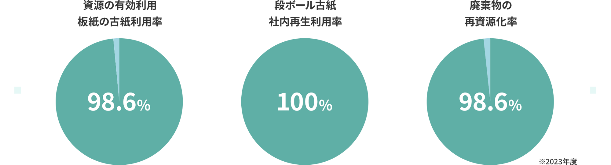 2020年度 資源の有効利⽤ 板紙の古紙利⽤率98.6%、段ボール古紙 社内再⽣利⽤100%、廃棄物の削減 再資源化率98.6%