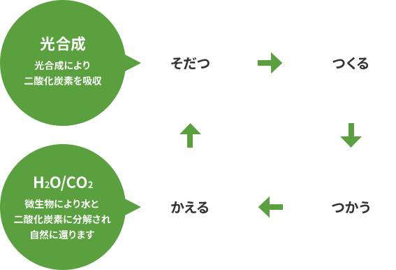 ⽣分解性素材のサイクル図