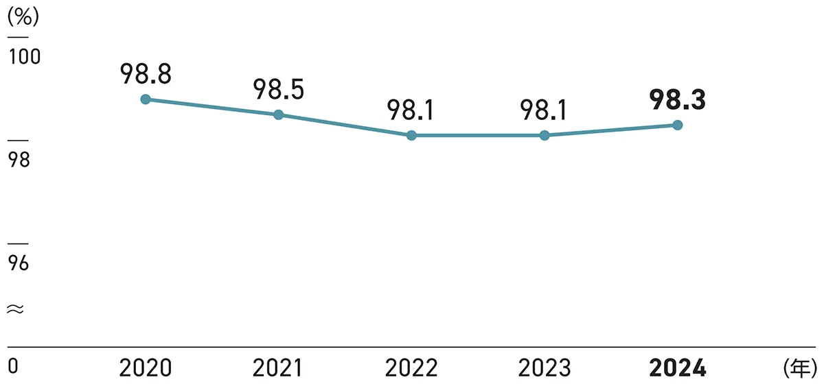 2024年98.3%