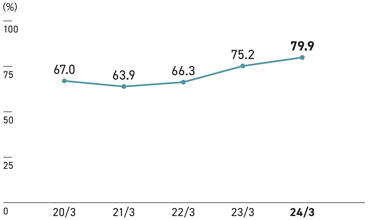 2024年3月期79.9%