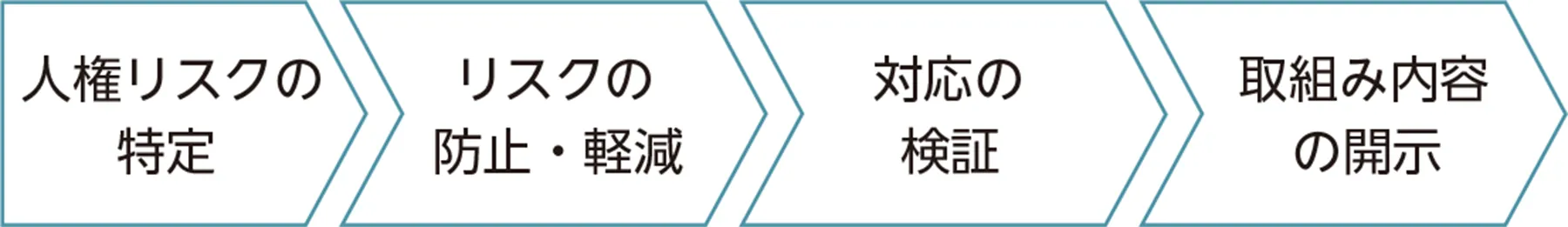 人権リスクの特定、リスクの防止・軽減、対応の検証、取組み内容の開示