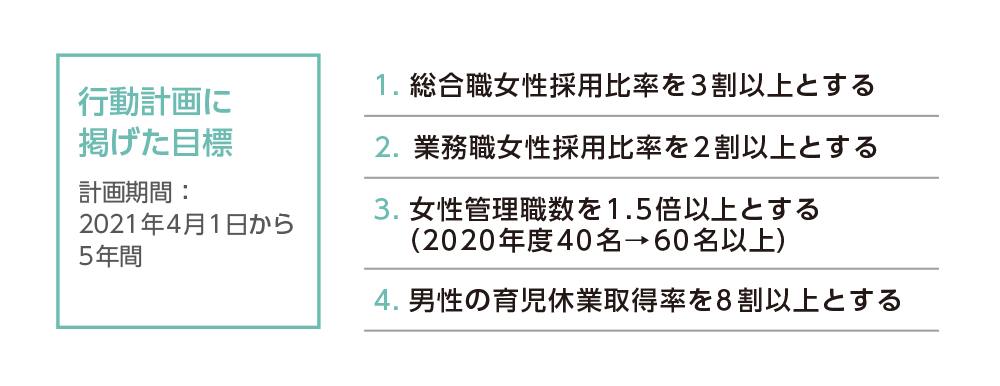 行動計画に掲げた目標