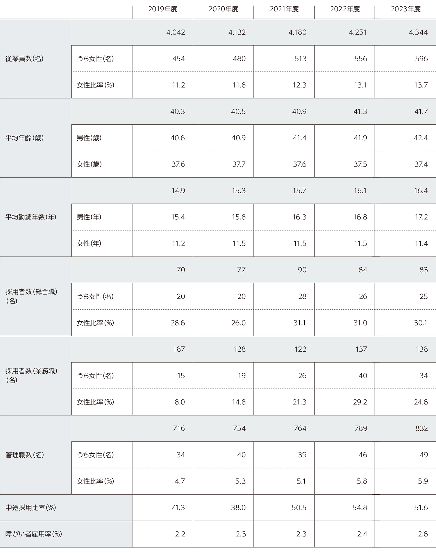 行動計画に掲げた目標