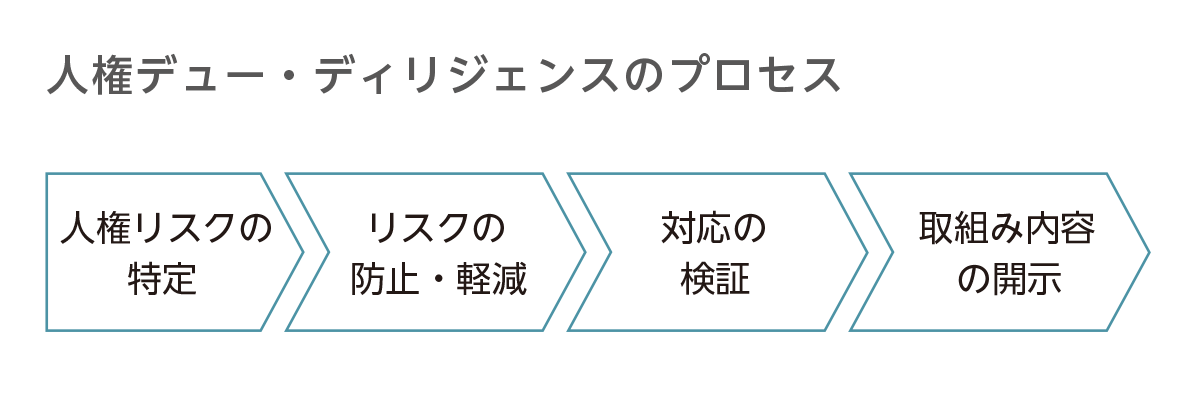 人権デュー・ディリジェンスのプロセス