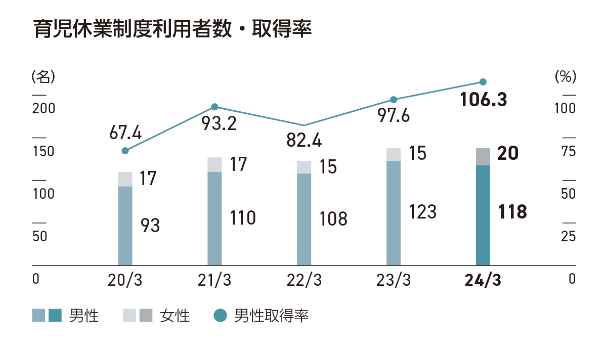 育児休業制度利用者数・取得率