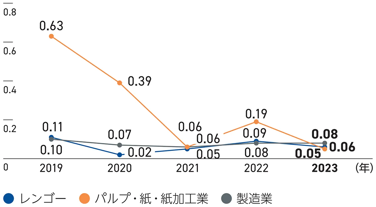 強度率（暦年）の推移グラフ