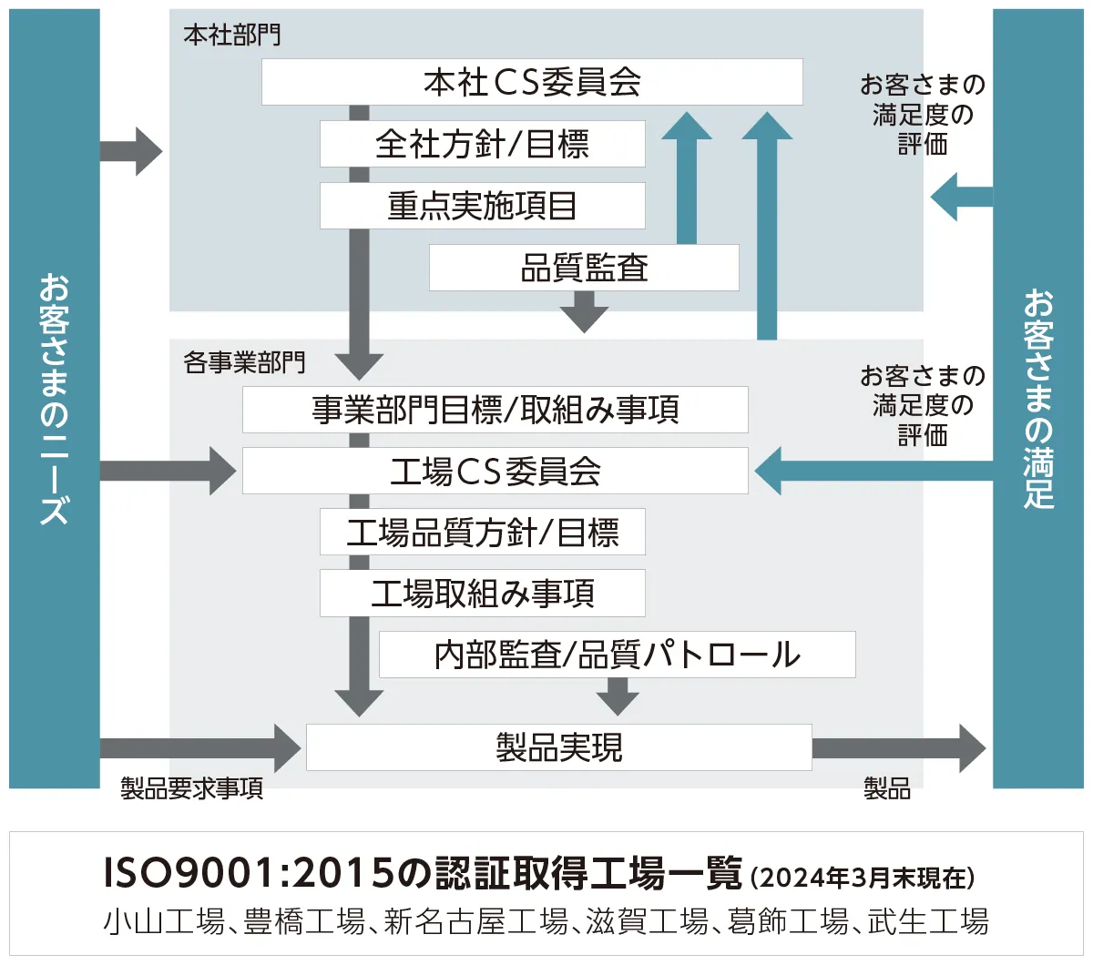 品質保証体の図