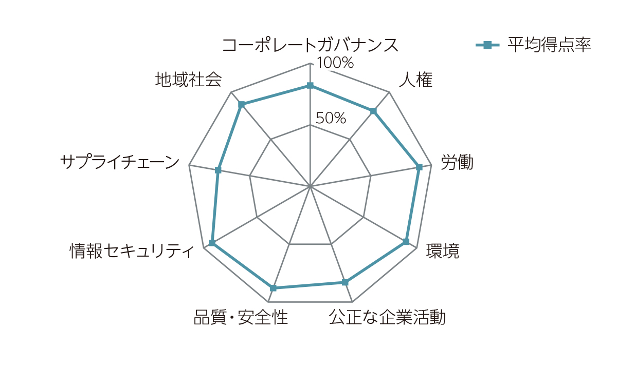 CSRアンケートの結果概要