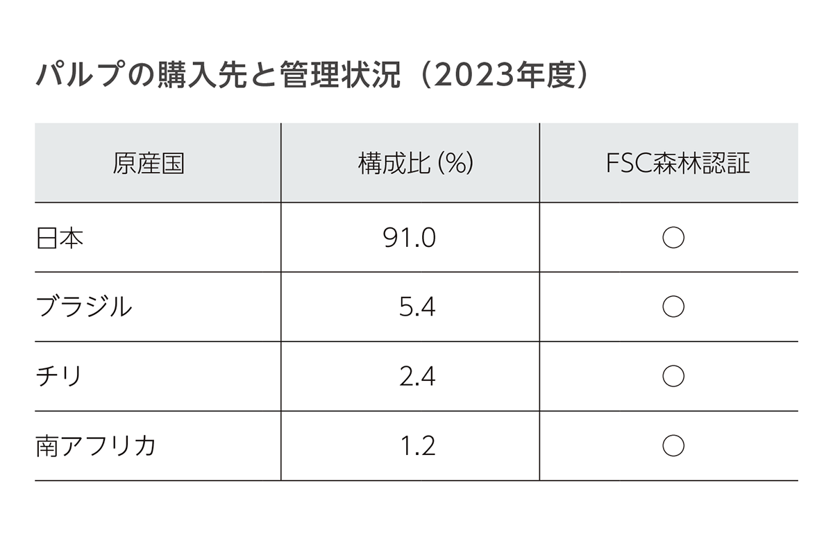 パルプの購入先と管理状況