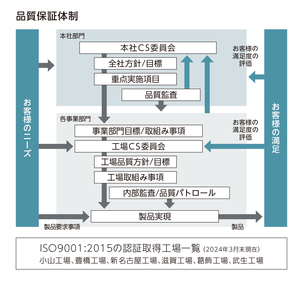 品質保証体制