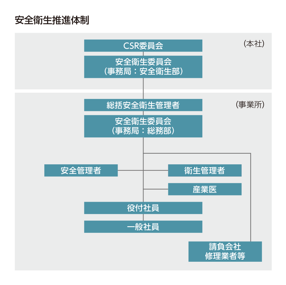 安全衛生体制図