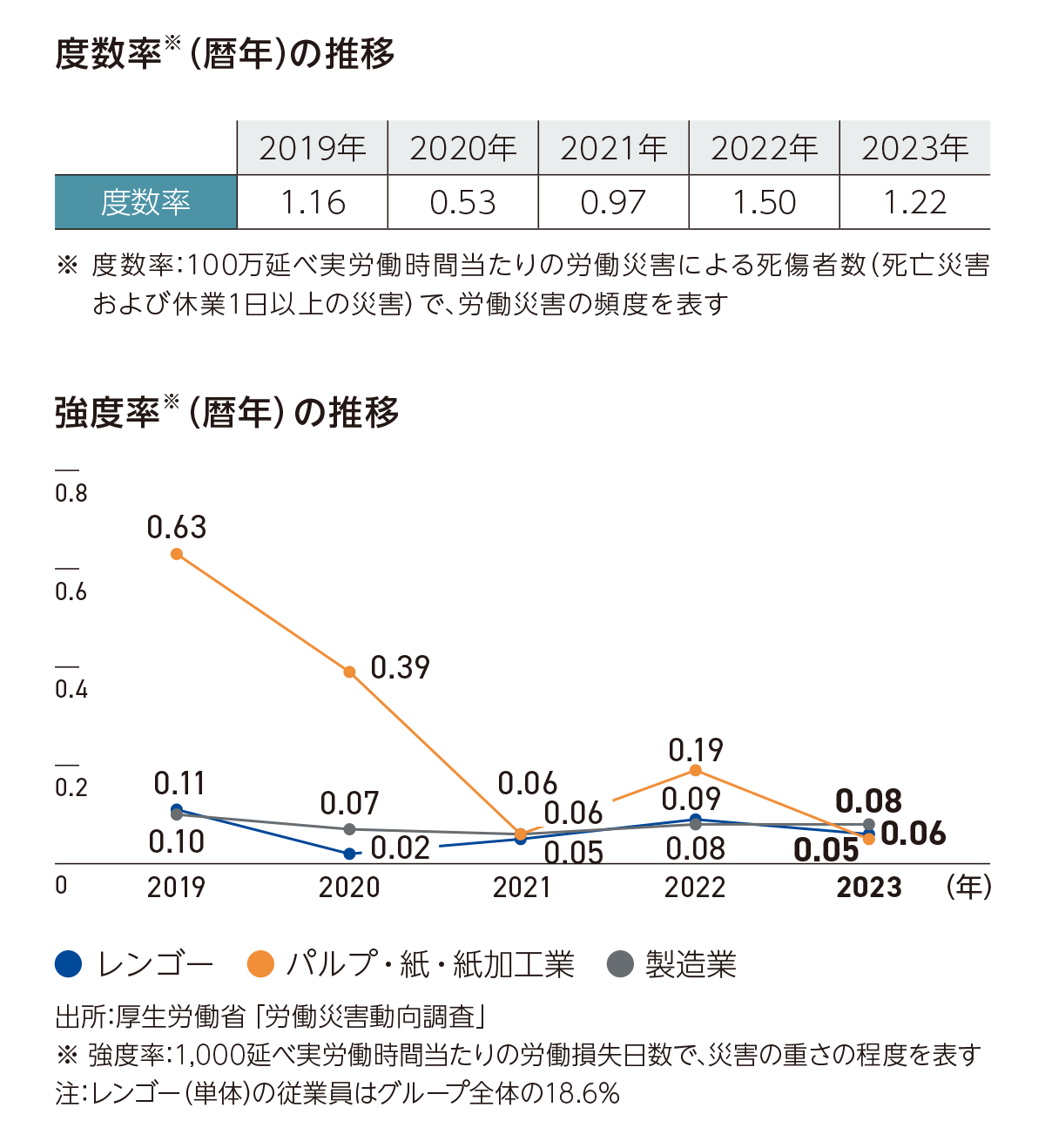 労働災害の発生状況