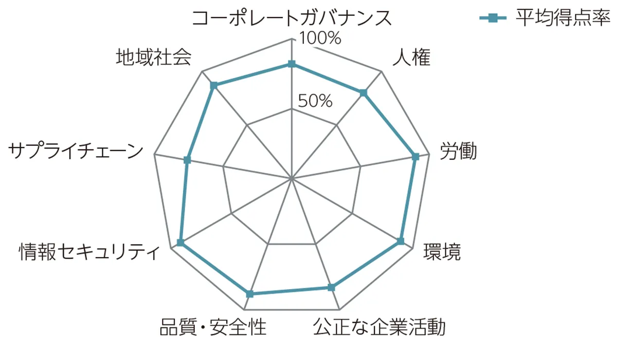 CSRアンケートの結果概要グラフ