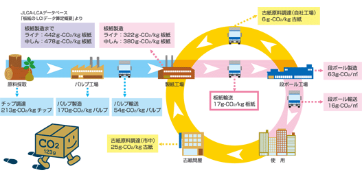 CO2で見た段ボールのライフサイクル