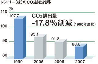 レンゴー(株)のCO2発生推移