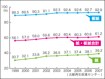 段ボールを作る材料となる段ボール原紙をはじめとした板紙の古紙利用率の推移