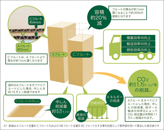 Ｃフルート段ボールへの転換による環境負荷低減