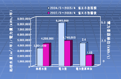 グラフ　　活性汚泥設備省エネ改善前後の推移