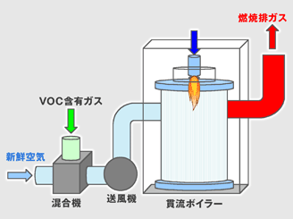 ＶＯＣ燃焼システム図