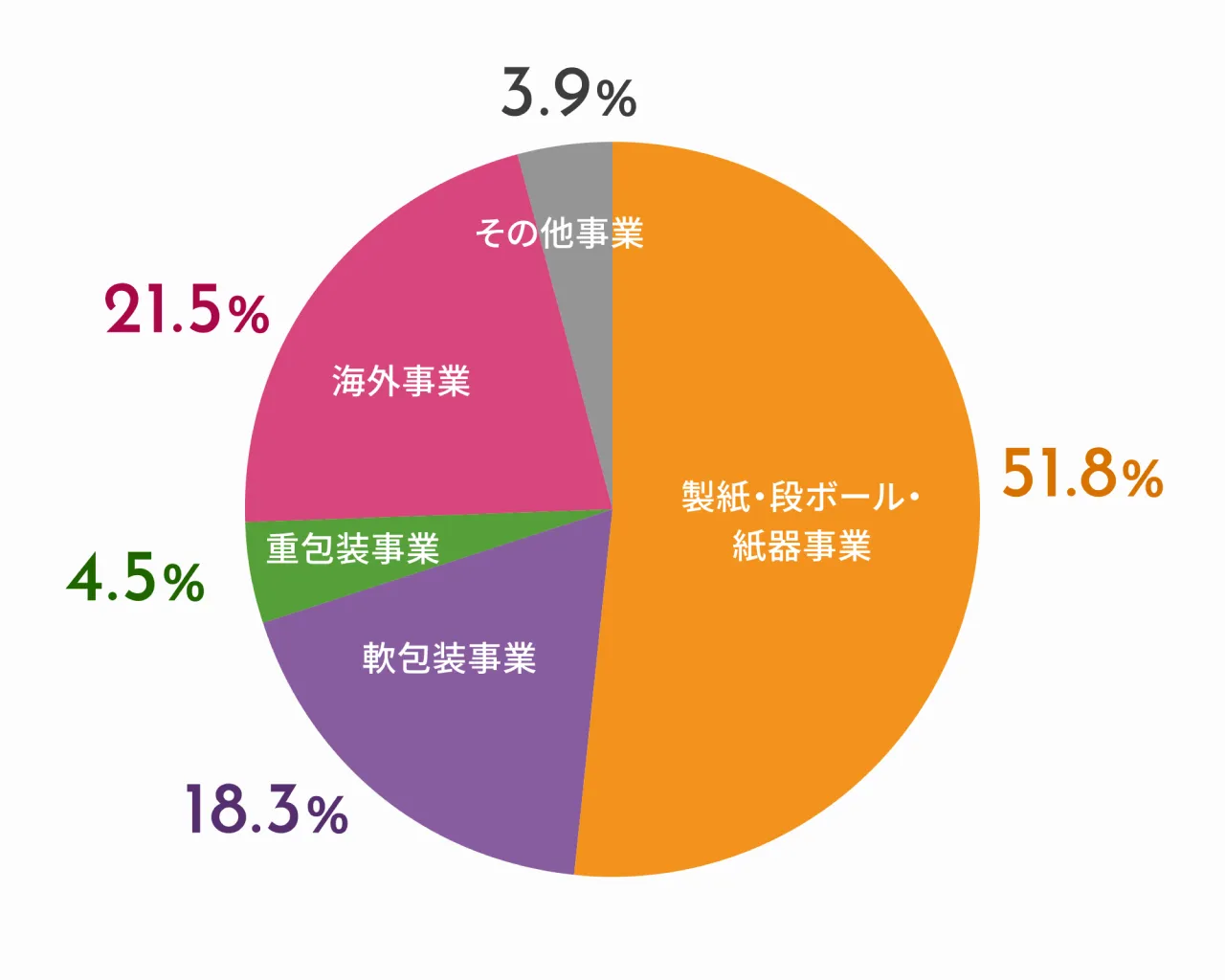 製紙・段ボール・紙器事業51.8%、軟包装事業18.3%、重包装事業4.5%、海外事業21.5%、その他事業3.9%